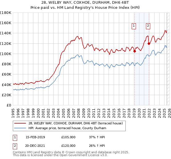 28, WELBY WAY, COXHOE, DURHAM, DH6 4BT: Price paid vs HM Land Registry's House Price Index