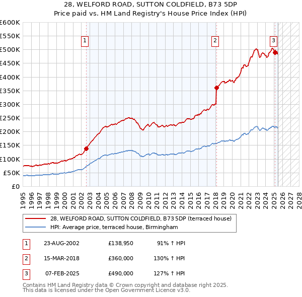 28, WELFORD ROAD, SUTTON COLDFIELD, B73 5DP: Price paid vs HM Land Registry's House Price Index