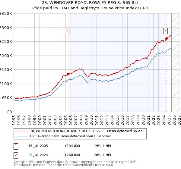 28, WENDOVER ROAD, ROWLEY REGIS, B65 8LL: Price paid vs HM Land Registry's House Price Index