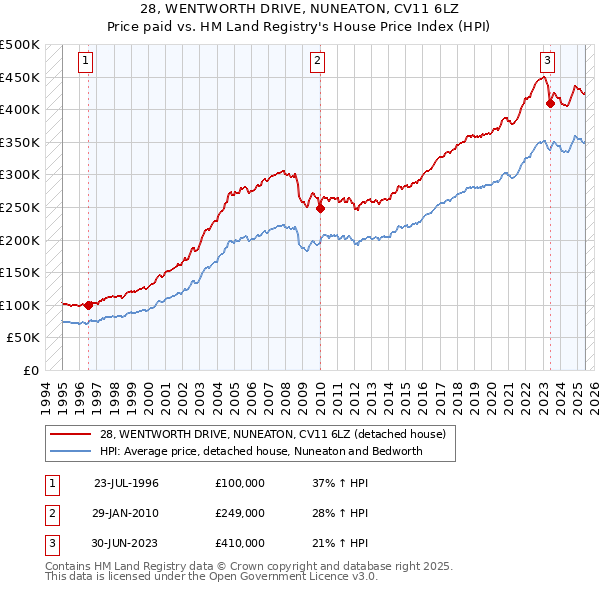 28, WENTWORTH DRIVE, NUNEATON, CV11 6LZ: Price paid vs HM Land Registry's House Price Index