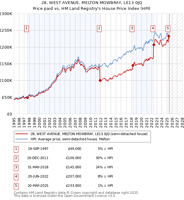 28, WEST AVENUE, MELTON MOWBRAY, LE13 0JQ: Price paid vs HM Land Registry's House Price Index