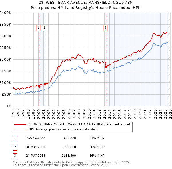 28, WEST BANK AVENUE, MANSFIELD, NG19 7BN: Price paid vs HM Land Registry's House Price Index