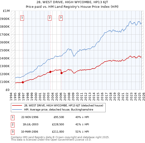 28, WEST DRIVE, HIGH WYCOMBE, HP13 6JT: Price paid vs HM Land Registry's House Price Index