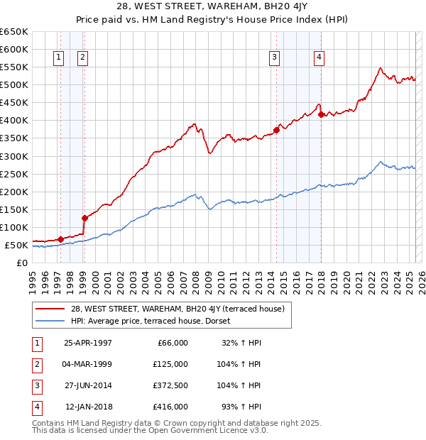 28, WEST STREET, WAREHAM, BH20 4JY: Price paid vs HM Land Registry's House Price Index