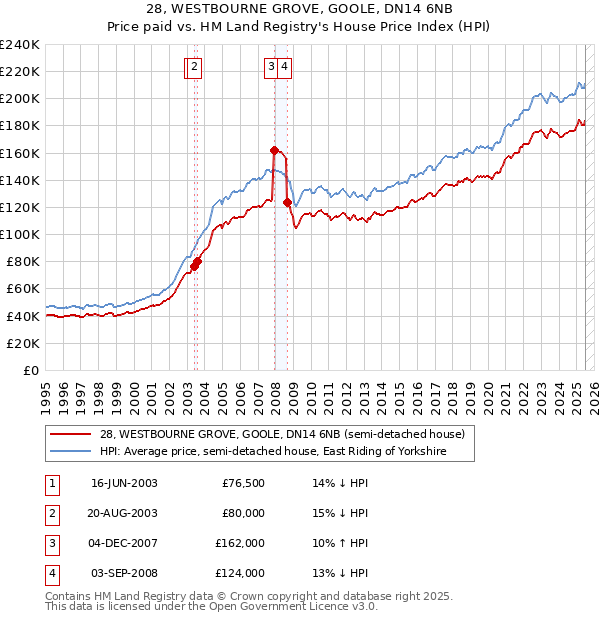 28, WESTBOURNE GROVE, GOOLE, DN14 6NB: Price paid vs HM Land Registry's House Price Index