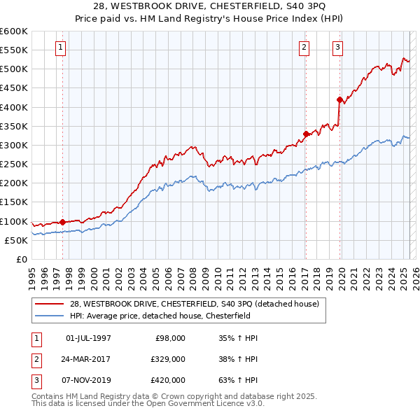 28, WESTBROOK DRIVE, CHESTERFIELD, S40 3PQ: Price paid vs HM Land Registry's House Price Index