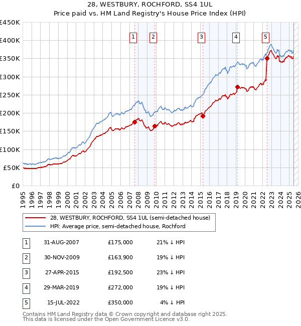 28, WESTBURY, ROCHFORD, SS4 1UL: Price paid vs HM Land Registry's House Price Index