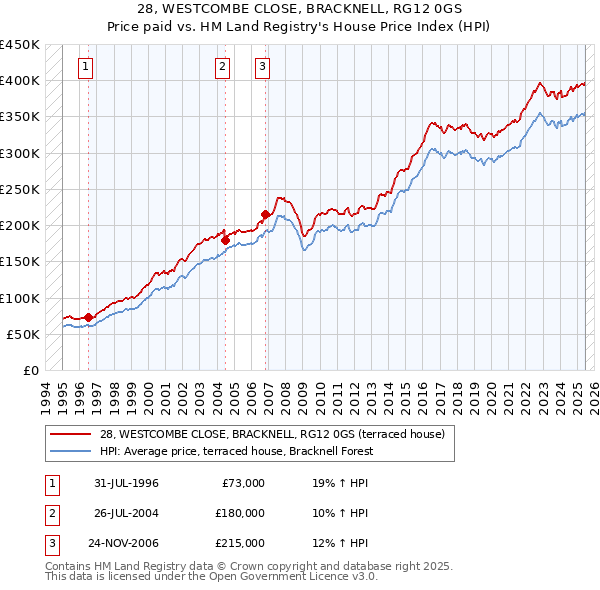 28, WESTCOMBE CLOSE, BRACKNELL, RG12 0GS: Price paid vs HM Land Registry's House Price Index