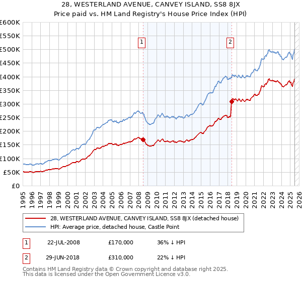 28, WESTERLAND AVENUE, CANVEY ISLAND, SS8 8JX: Price paid vs HM Land Registry's House Price Index