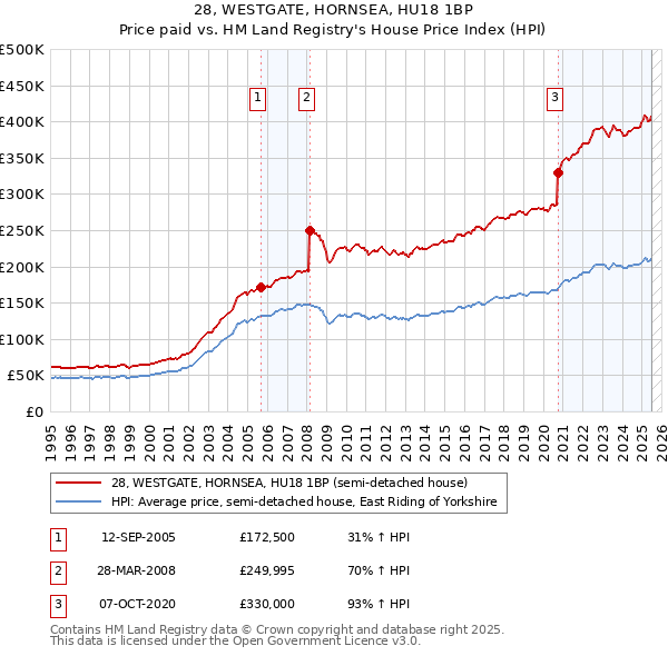 28, WESTGATE, HORNSEA, HU18 1BP: Price paid vs HM Land Registry's House Price Index