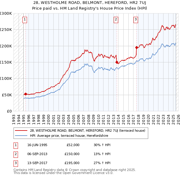 28, WESTHOLME ROAD, BELMONT, HEREFORD, HR2 7UJ: Price paid vs HM Land Registry's House Price Index