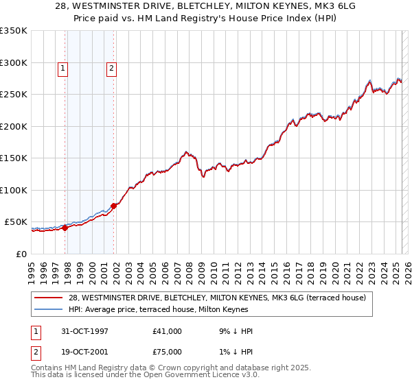 28, WESTMINSTER DRIVE, BLETCHLEY, MILTON KEYNES, MK3 6LG: Price paid vs HM Land Registry's House Price Index