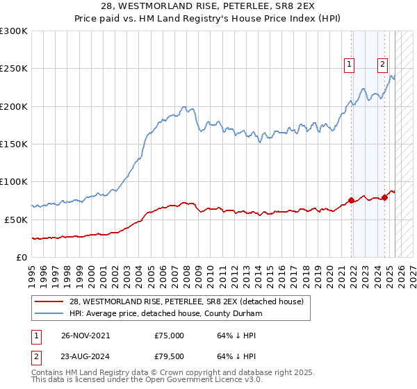 28, WESTMORLAND RISE, PETERLEE, SR8 2EX: Price paid vs HM Land Registry's House Price Index