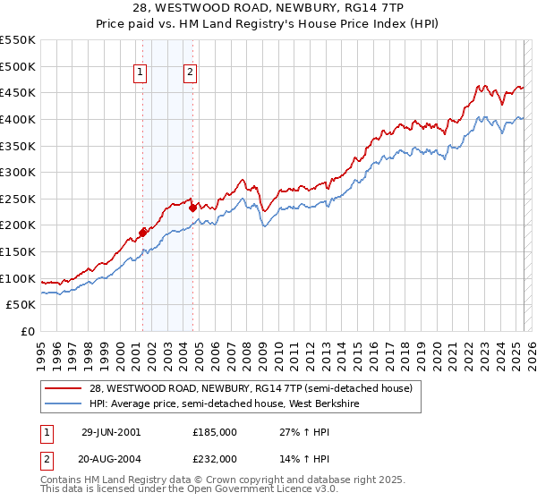 28, WESTWOOD ROAD, NEWBURY, RG14 7TP: Price paid vs HM Land Registry's House Price Index