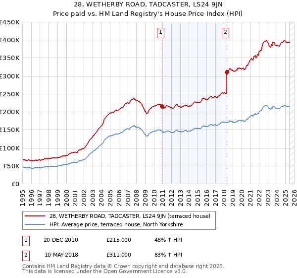 28, WETHERBY ROAD, TADCASTER, LS24 9JN: Price paid vs HM Land Registry's House Price Index