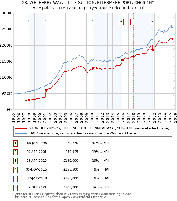28, WETHERBY WAY, LITTLE SUTTON, ELLESMERE PORT, CH66 4NY: Price paid vs HM Land Registry's House Price Index