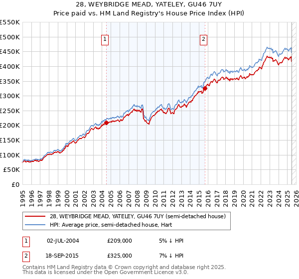 28, WEYBRIDGE MEAD, YATELEY, GU46 7UY: Price paid vs HM Land Registry's House Price Index
