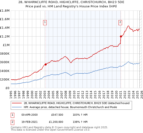 28, WHARNCLIFFE ROAD, HIGHCLIFFE, CHRISTCHURCH, BH23 5DE: Price paid vs HM Land Registry's House Price Index