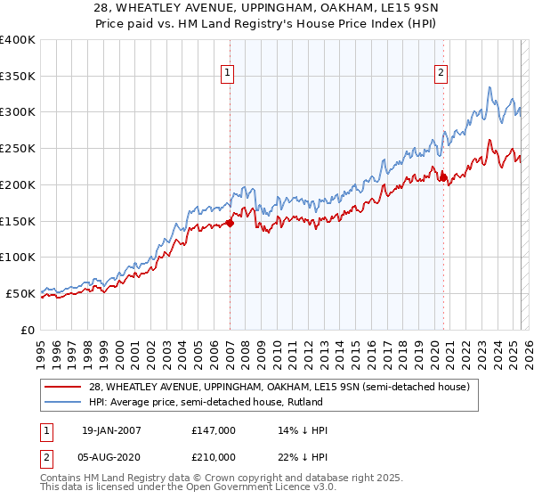28, WHEATLEY AVENUE, UPPINGHAM, OAKHAM, LE15 9SN: Price paid vs HM Land Registry's House Price Index