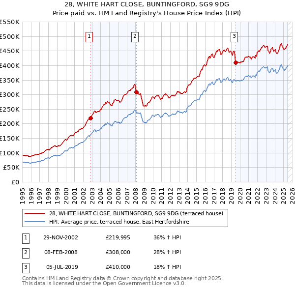 28, WHITE HART CLOSE, BUNTINGFORD, SG9 9DG: Price paid vs HM Land Registry's House Price Index