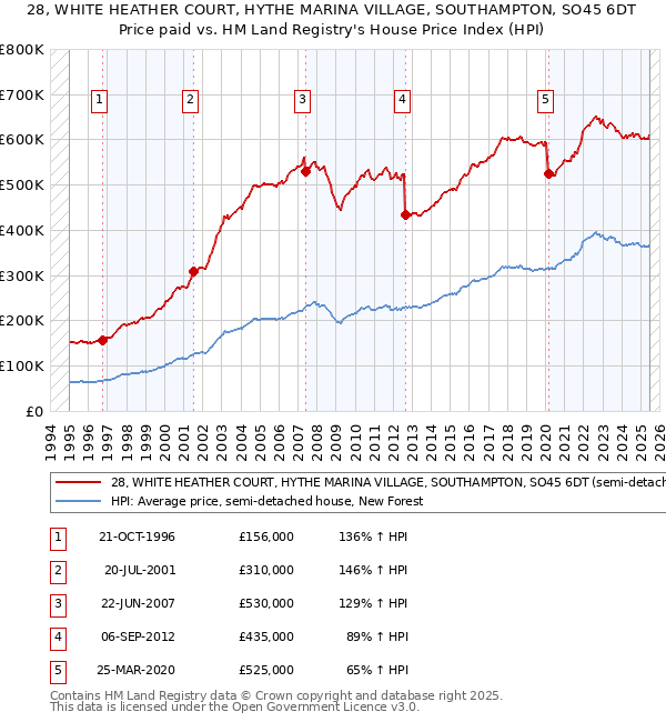 28, WHITE HEATHER COURT, HYTHE MARINA VILLAGE, SOUTHAMPTON, SO45 6DT: Price paid vs HM Land Registry's House Price Index