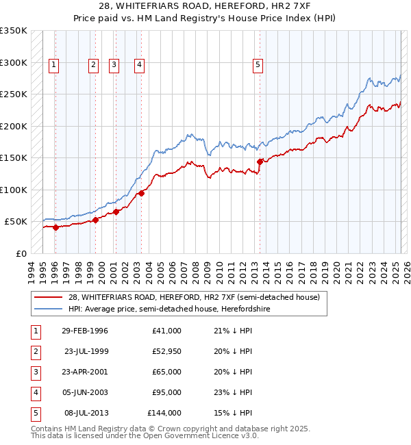 28, WHITEFRIARS ROAD, HEREFORD, HR2 7XF: Price paid vs HM Land Registry's House Price Index