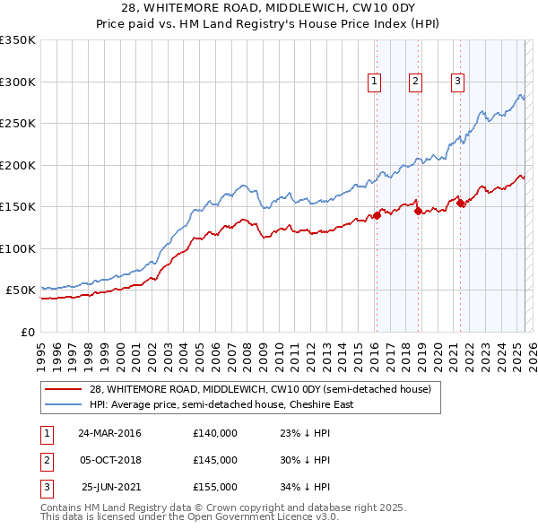 28, WHITEMORE ROAD, MIDDLEWICH, CW10 0DY: Price paid vs HM Land Registry's House Price Index