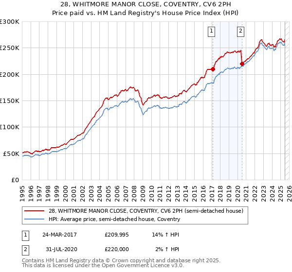 28, WHITMORE MANOR CLOSE, COVENTRY, CV6 2PH: Price paid vs HM Land Registry's House Price Index