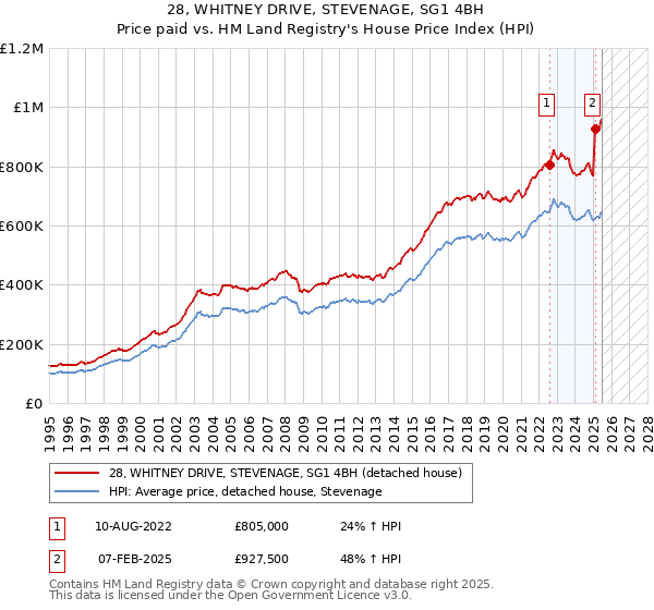 28, WHITNEY DRIVE, STEVENAGE, SG1 4BH: Price paid vs HM Land Registry's House Price Index