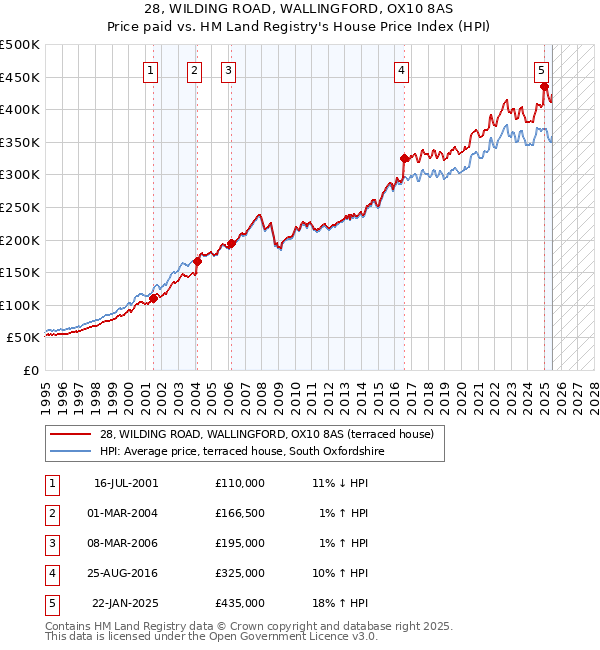 28, WILDING ROAD, WALLINGFORD, OX10 8AS: Price paid vs HM Land Registry's House Price Index