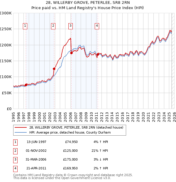 28, WILLERBY GROVE, PETERLEE, SR8 2RN: Price paid vs HM Land Registry's House Price Index