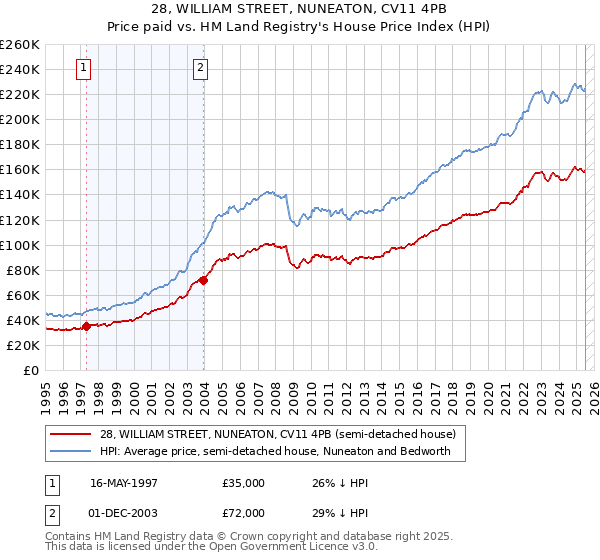 28, WILLIAM STREET, NUNEATON, CV11 4PB: Price paid vs HM Land Registry's House Price Index