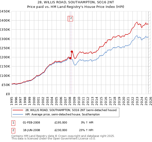 28, WILLIS ROAD, SOUTHAMPTON, SO16 2NT: Price paid vs HM Land Registry's House Price Index