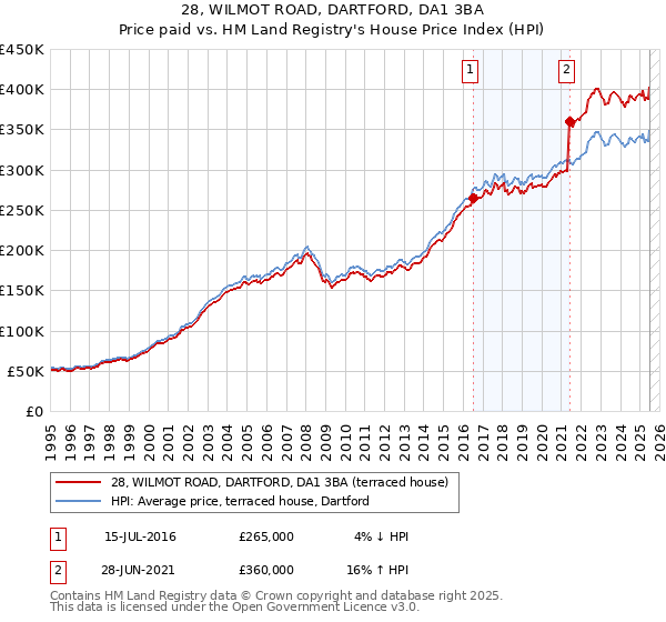 28, WILMOT ROAD, DARTFORD, DA1 3BA: Price paid vs HM Land Registry's House Price Index