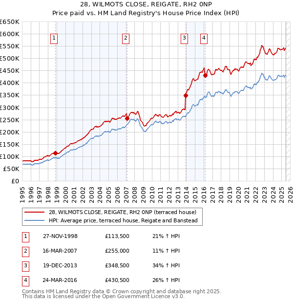 28, WILMOTS CLOSE, REIGATE, RH2 0NP: Price paid vs HM Land Registry's House Price Index