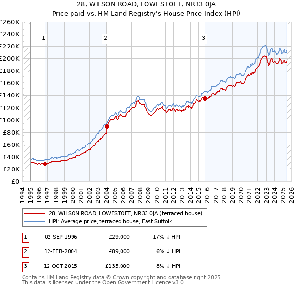 28, WILSON ROAD, LOWESTOFT, NR33 0JA: Price paid vs HM Land Registry's House Price Index