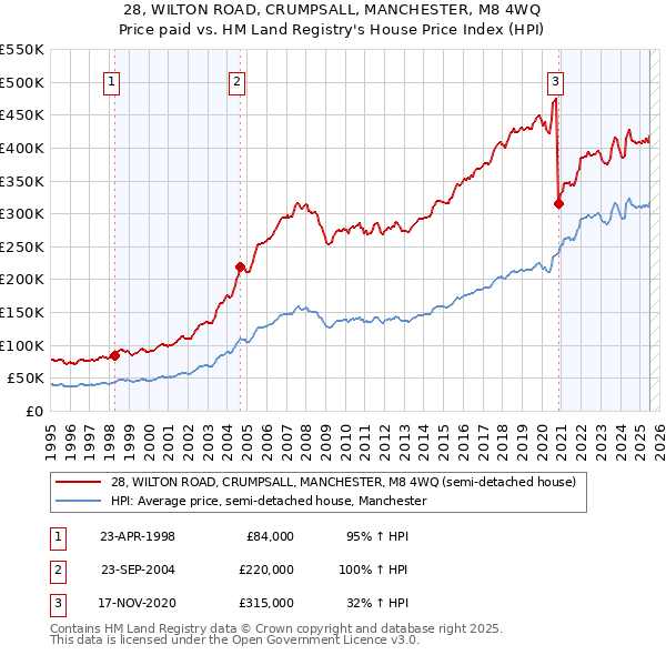 28, WILTON ROAD, CRUMPSALL, MANCHESTER, M8 4WQ: Price paid vs HM Land Registry's House Price Index