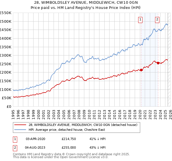 28, WIMBOLDSLEY AVENUE, MIDDLEWICH, CW10 0GN: Price paid vs HM Land Registry's House Price Index