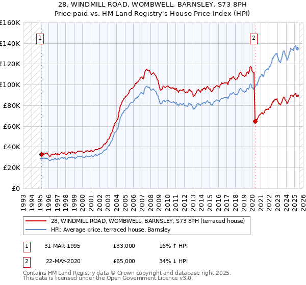 28, WINDMILL ROAD, WOMBWELL, BARNSLEY, S73 8PH: Price paid vs HM Land Registry's House Price Index