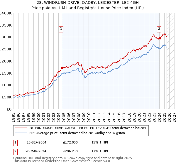 28, WINDRUSH DRIVE, OADBY, LEICESTER, LE2 4GH: Price paid vs HM Land Registry's House Price Index