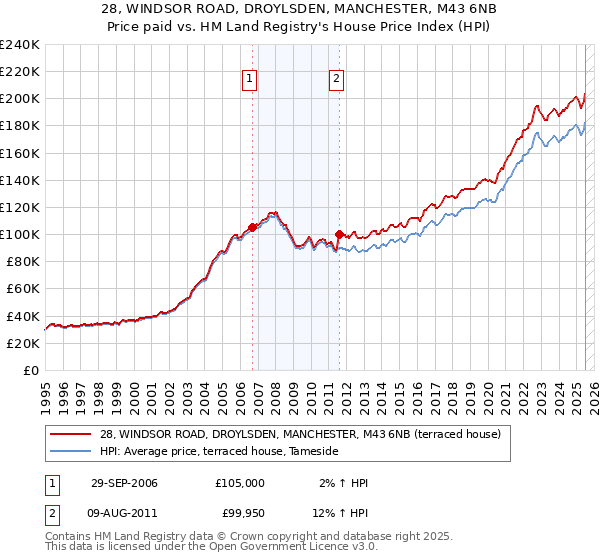 28, WINDSOR ROAD, DROYLSDEN, MANCHESTER, M43 6NB: Price paid vs HM Land Registry's House Price Index