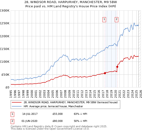 28, WINDSOR ROAD, HARPURHEY, MANCHESTER, M9 5BW: Price paid vs HM Land Registry's House Price Index