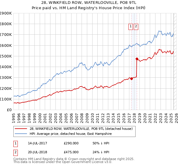 28, WINKFIELD ROW, WATERLOOVILLE, PO8 9TL: Price paid vs HM Land Registry's House Price Index