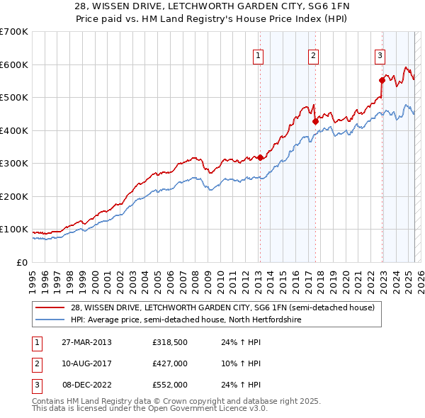 28, WISSEN DRIVE, LETCHWORTH GARDEN CITY, SG6 1FN: Price paid vs HM Land Registry's House Price Index