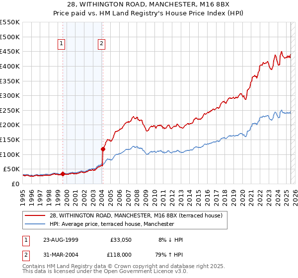 28, WITHINGTON ROAD, MANCHESTER, M16 8BX: Price paid vs HM Land Registry's House Price Index
