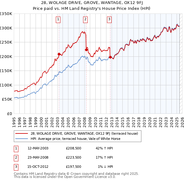 28, WOLAGE DRIVE, GROVE, WANTAGE, OX12 9FJ: Price paid vs HM Land Registry's House Price Index