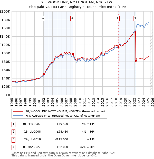 28, WOOD LINK, NOTTINGHAM, NG6 7FW: Price paid vs HM Land Registry's House Price Index