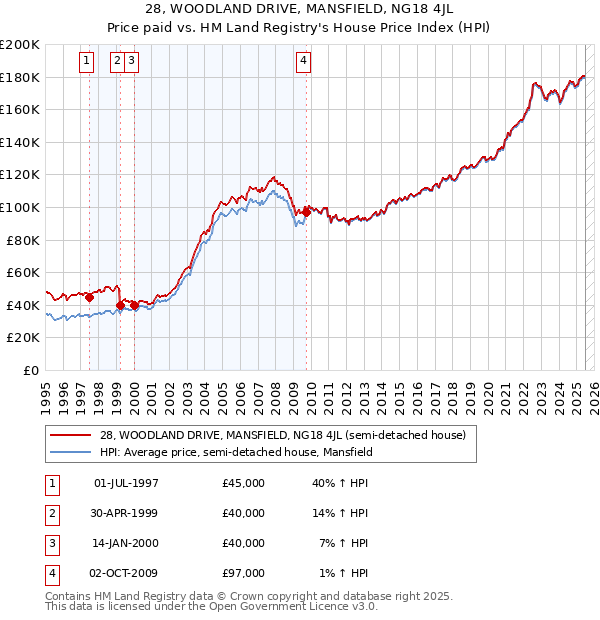 28, WOODLAND DRIVE, MANSFIELD, NG18 4JL: Price paid vs HM Land Registry's House Price Index