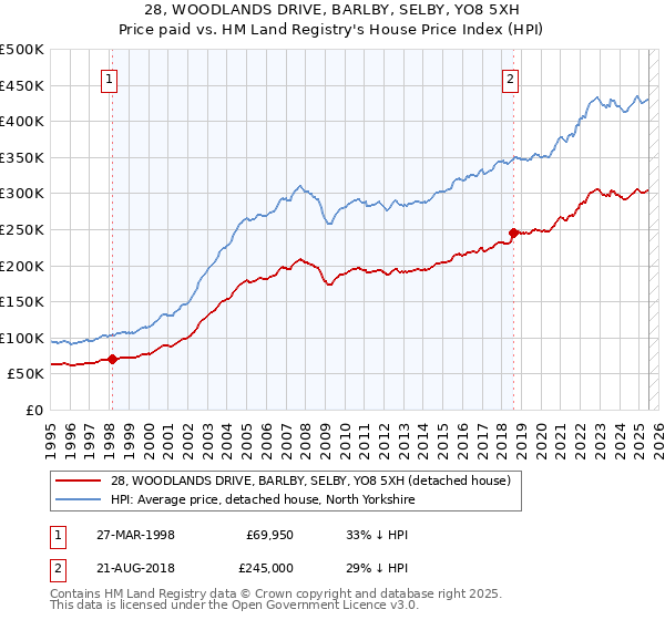 28, WOODLANDS DRIVE, BARLBY, SELBY, YO8 5XH: Price paid vs HM Land Registry's House Price Index