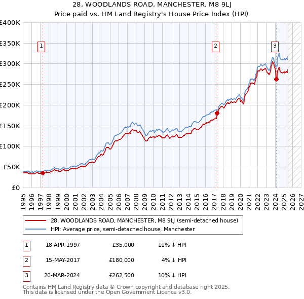 28, WOODLANDS ROAD, MANCHESTER, M8 9LJ: Price paid vs HM Land Registry's House Price Index